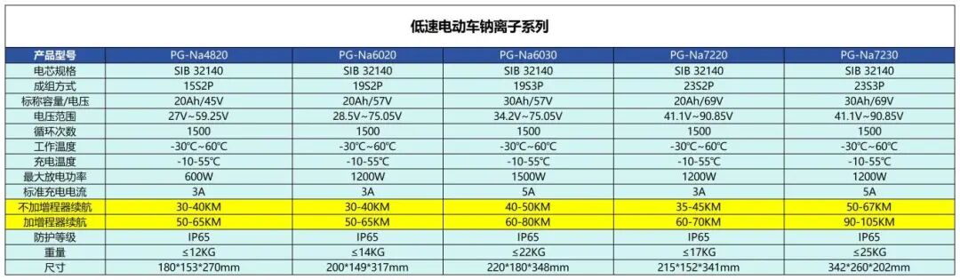 破解電動車續航瓶頸!盤古新能源推出“鈉電+增程模塊”方案 破解電動車續航瓶頸!盤古新能源推出“鈉電+增程模塊”方案