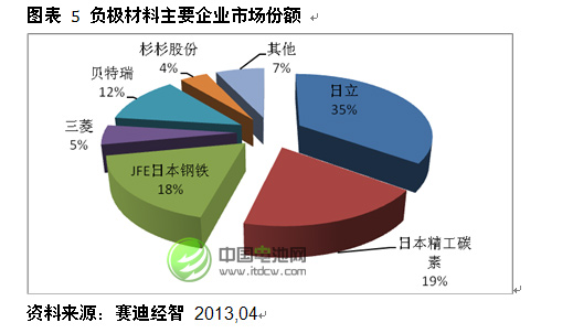 負極材料主要企業市場份額