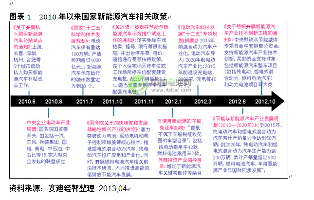 2010年以來國家新能源汽車相關政策