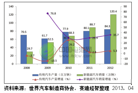 2008-2012年全球新能源汽車與傳統汽車增速對比