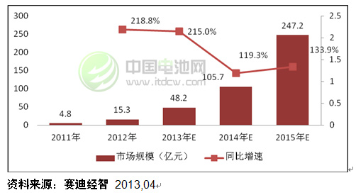 2011-2015年中國驅動電機市場規模預測