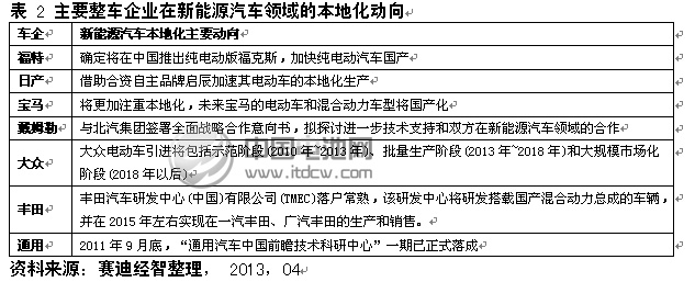 主要整車企業在新能源汽車領域的本地化動向