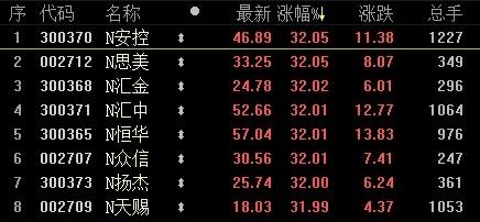市場“炒新”熱情延續(xù) 8新股大漲遭臨時停牌