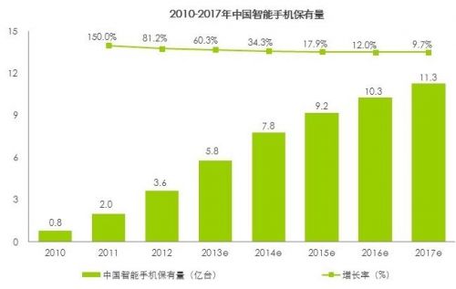 2013中國智能手機(jī)保有量5.8億臺(tái) 同比增長60.3%
