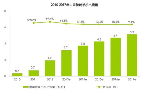 2013中國(guó)智能手機(jī)出貨3.2億臺(tái) 同比增長(zhǎng)64.1%