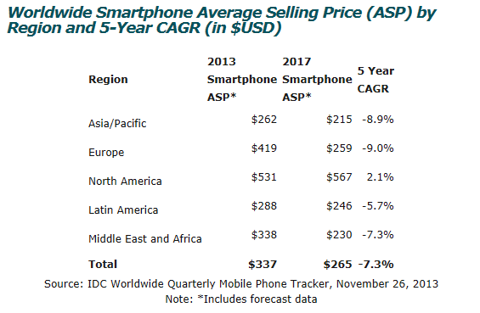 谷歌：2014年智能終端市場(chǎng)的“大主宰”？