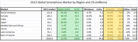 谷歌：2014年智能終端市場(chǎng)的“大主宰”？