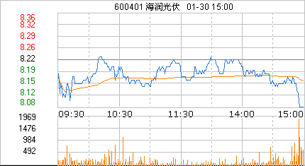 海潤光伏預(yù)計出現(xiàn)虧損 光伏企業(yè)分化加劇