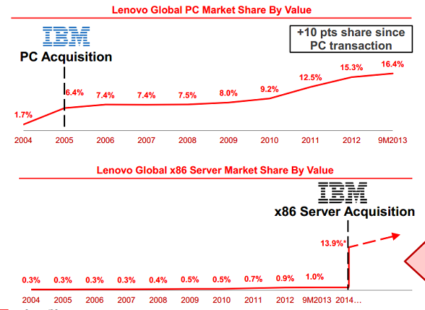 一周豪擲300億 聯想集團兇猛推進全球大戰略