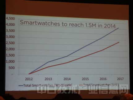 智能手表的市場規模到2014年將達到150萬部