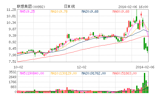 聯(lián)想購摩托羅拉連遭大行唱淡 股價(jià)跌勢(shì)未止