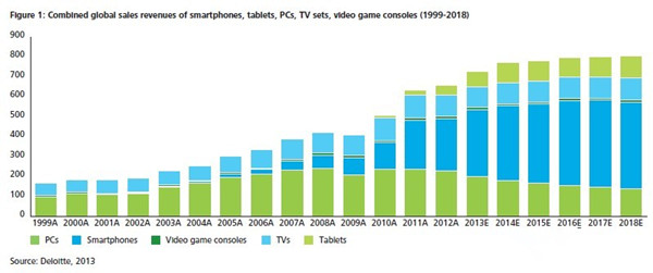 從日本索尼出售PC業(yè)務(wù)看五類移動(dòng)終端未來大勢(shì)