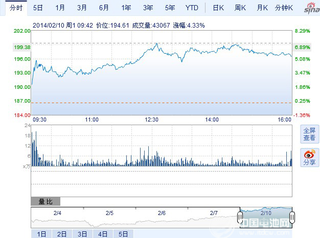 特斯拉股價走勢圖