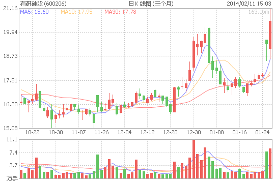 有研硅股股價(jià)走勢(shì)圖