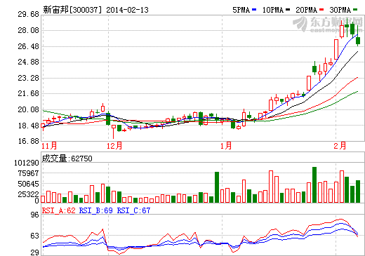 新宙邦 股價(jià)走勢(shì)圖
