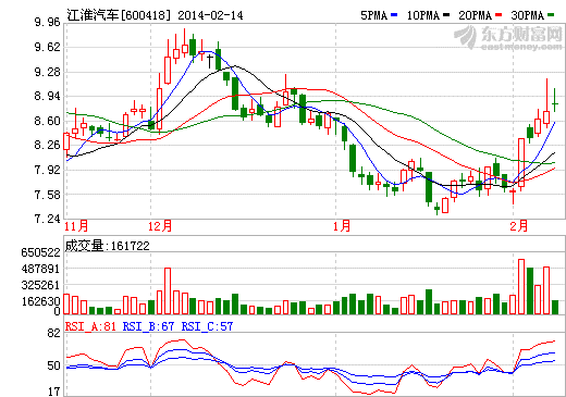 新能源車在京分批次獲補貼 江淮汽車無緣首批