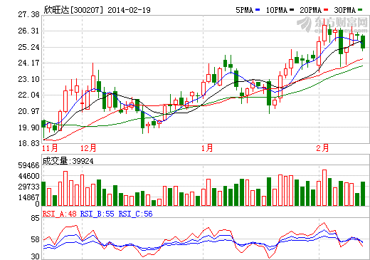 欣旺達股價走勢圖
