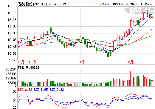 駱駝股份股價(jià)走勢(shì)圖