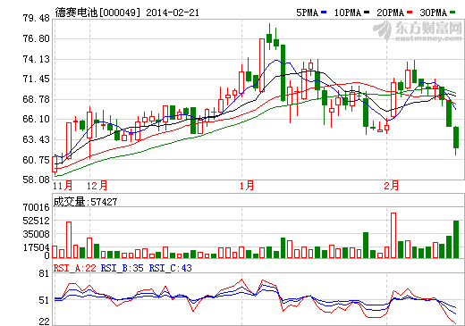 德賽電池股價走勢圖