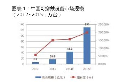 穿戴設備產品滲透率急速提升 同比增長151%