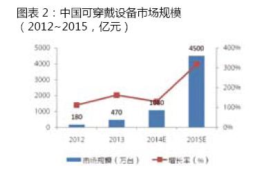 穿戴設備產品滲透率急速提升 同比增長151%