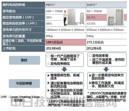 燃料電池走向普及 低成本競(jìng)爭(zhēng)取得進(jìn)展