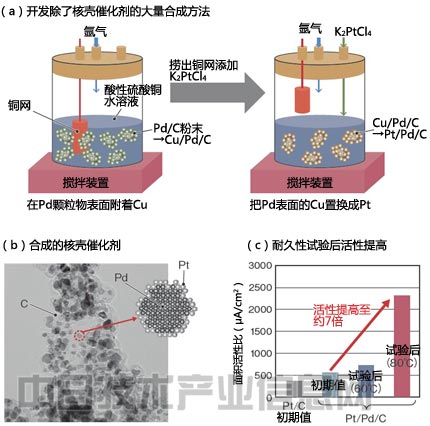 燃料電池走向普及 低成本競(jìng)爭(zhēng)取得進(jìn)展
