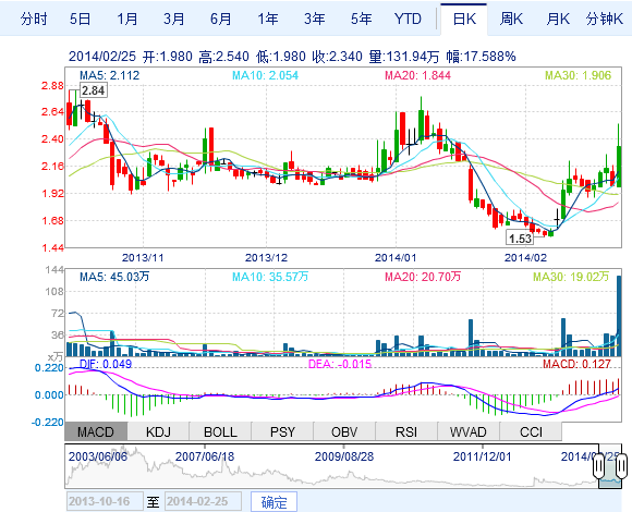 比克電池股價走勢圖-中國電池網(wǎng) 比克電池股價走勢圖-中國電池網(wǎng)