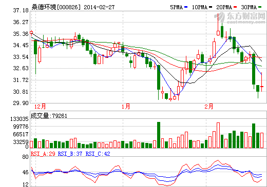 桑德環(huán)境股價(jià)走勢(shì)圖