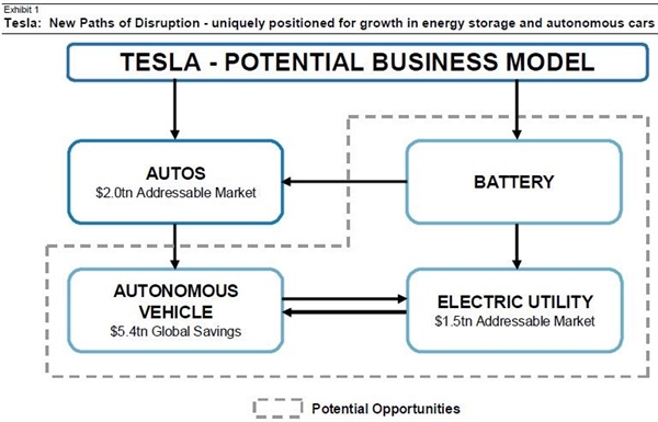 特斯拉股票究竟值多少錢？你需要想象力！