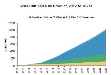 特斯拉股票究竟值多少錢？你需要想象力！