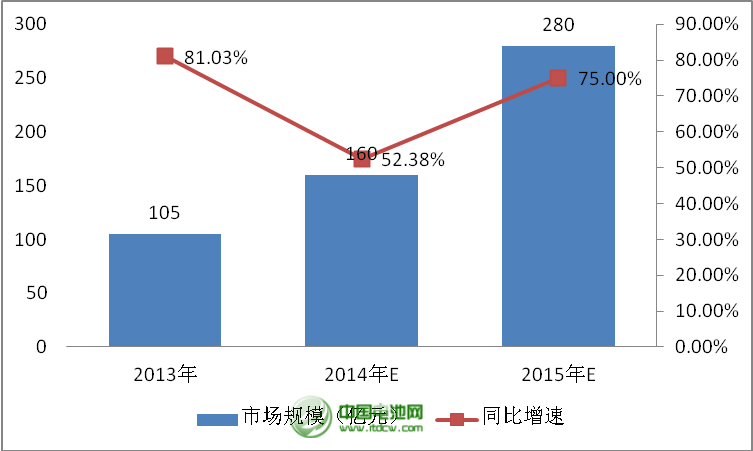 2014-2015年中國移動電源市場整體規模預測