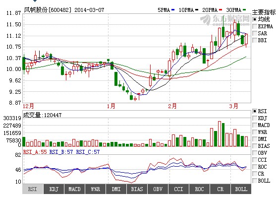 風(fēng)帆股份股價走勢圖