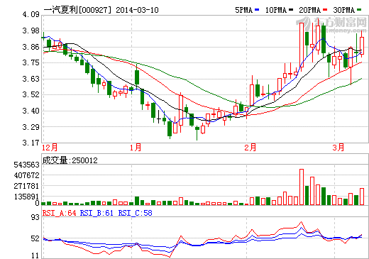 一汽夏利逆勢上漲 公司否認新能源汽車大單