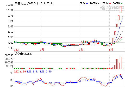 華昌化工股價(jià)走勢(shì)圖