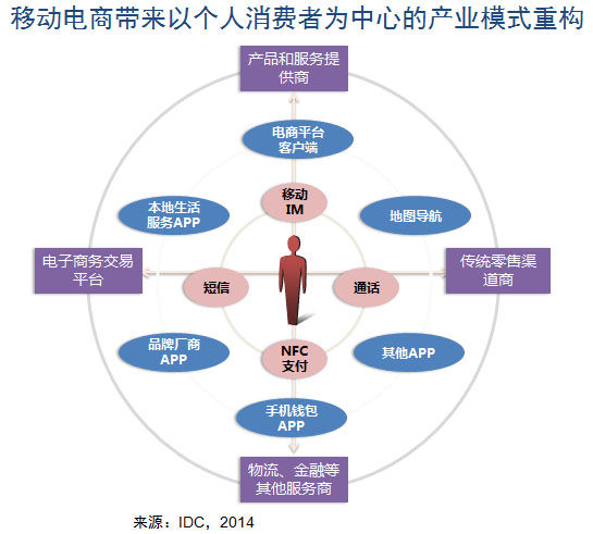 2014年移動電商將成電子商務市場競爭焦點