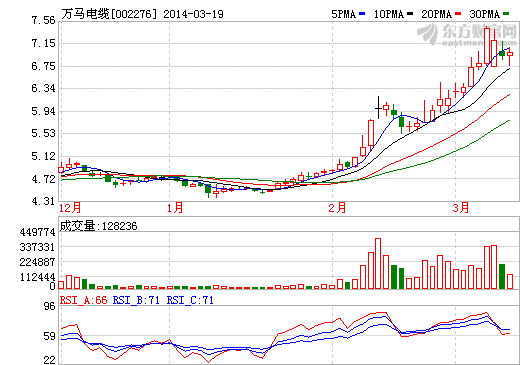 萬馬電纜“云光伏”概念嚇人 大股東高管齊套現近3億