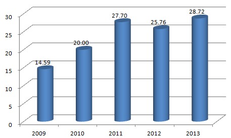 比亞迪近五年來(lái)研發(fā)投入（億元）