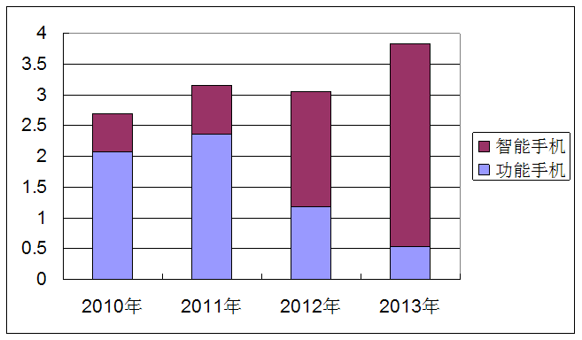 2010年～2013年中國市場手機銷量統計（單位：億部）