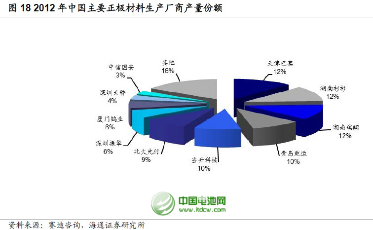 目前全球范圍內(nèi)主流電動車型正極材料路線