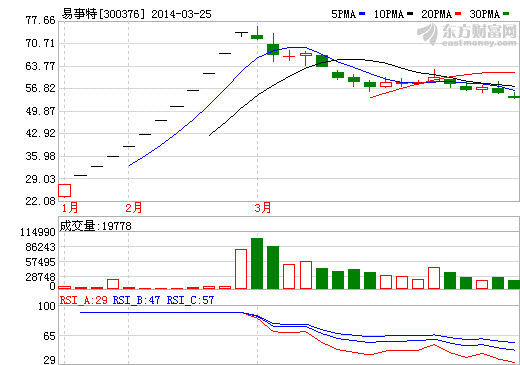 易事特股價(jià)走勢圖