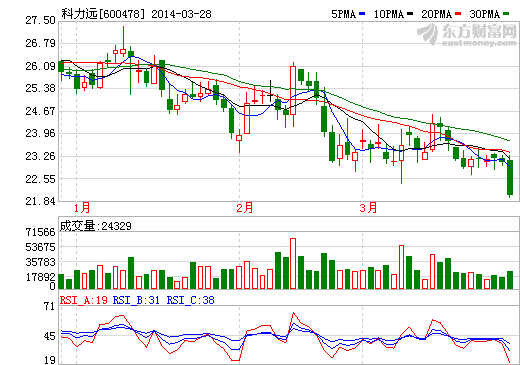 科力遠(yuǎn)深耕HEV 2013年營收大幅下降32.76%