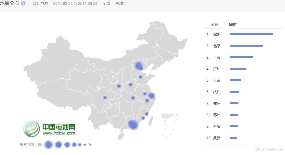 移動電源品牌曝光量下降 行業品牌意識待提升