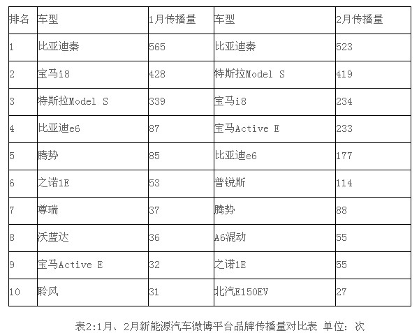 2月新能源汽車品牌傳播排行榜 比亞迪秦奪冠