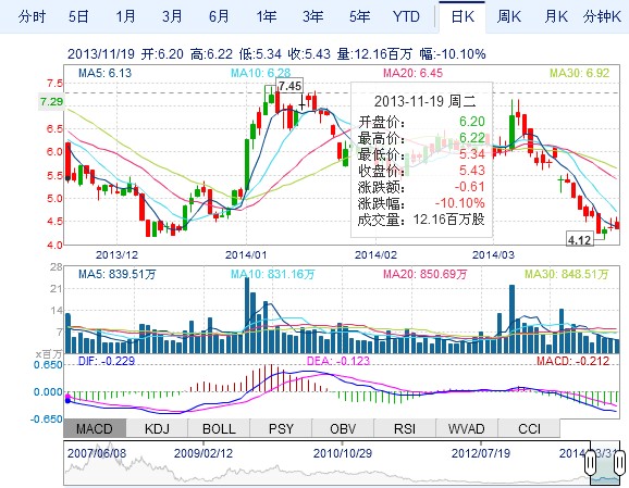 英利巨虧20億 苗連生何時能等到春天？