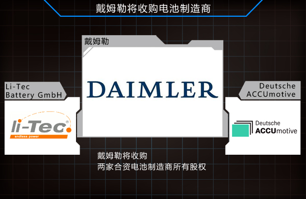 奔馳加速擴產鋰電池 將研發小排量混動車