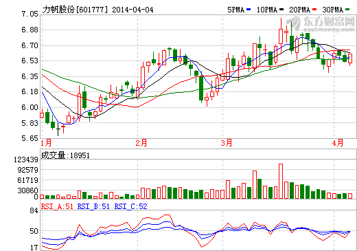 力帆股份擬22億投建河南新能源電動車項(xiàng)目