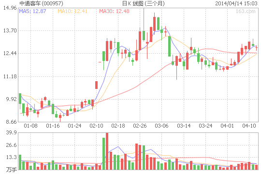 中通客車：凈利增80% 因收到巨額新能源汽車補貼