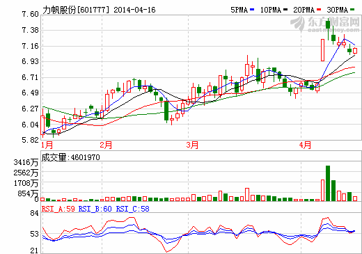 力帆22億元上馬電動車 電池技術路線受質疑