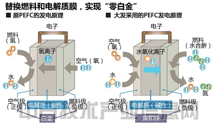 燃料電池：改進燃料實現(xiàn)低價安全 將用于汽車和家庭